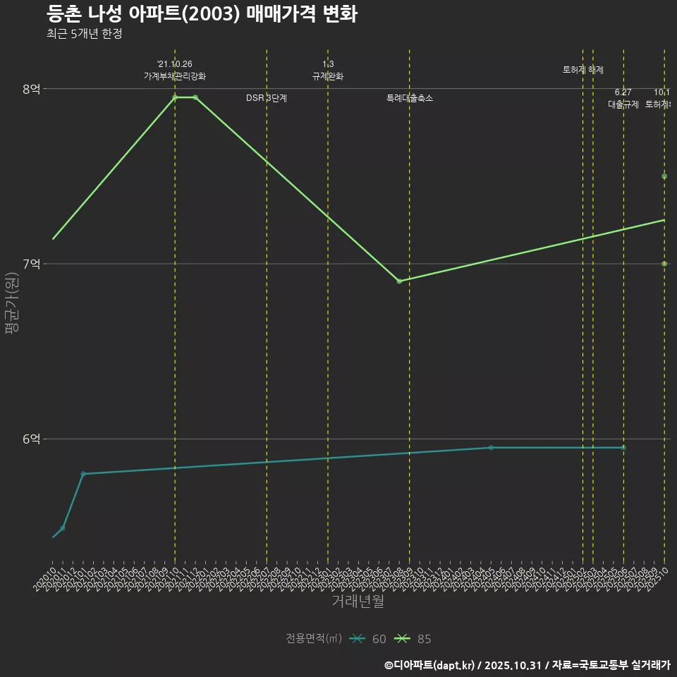 등촌 나성 아파트(2003) 매매가격 변화