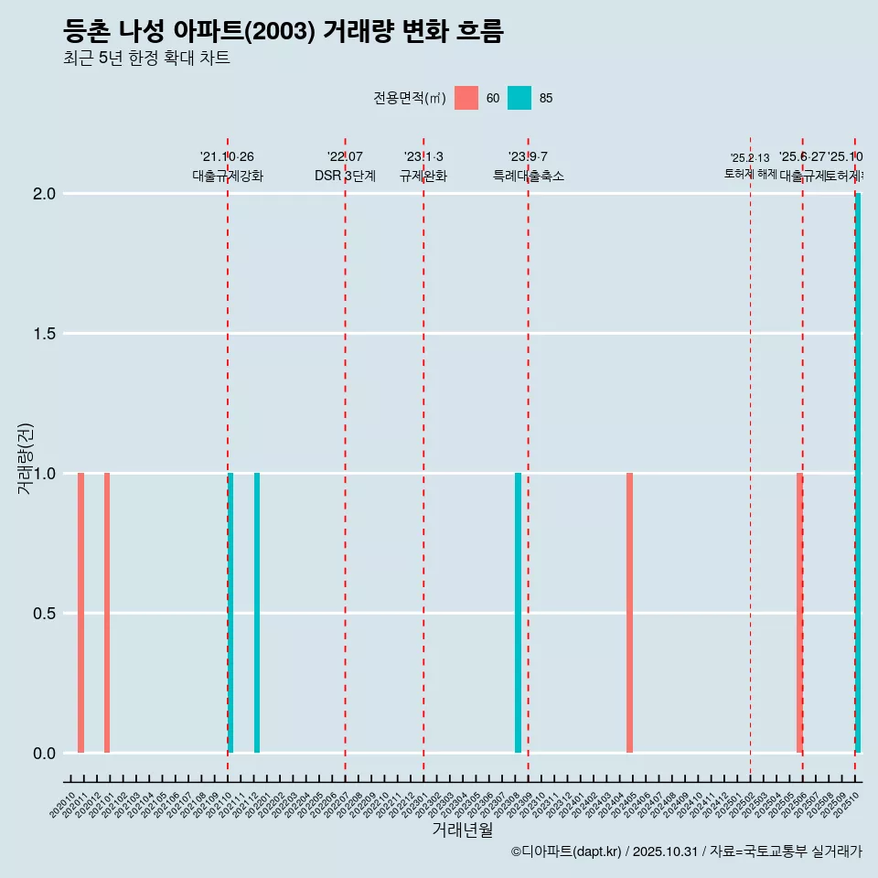 등촌 나성 아파트(2003) 거래량 변화 흐름