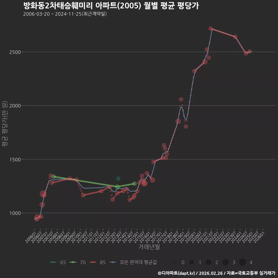 방화동2차태승훼미리 아파트(2005) 월별 평균 평당가