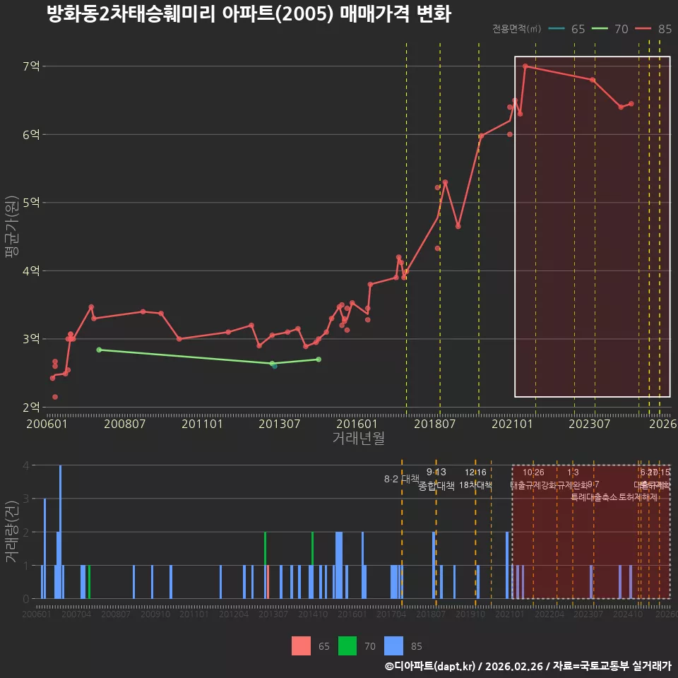 방화동2차태승훼미리 아파트(2005) 매매가격 변화