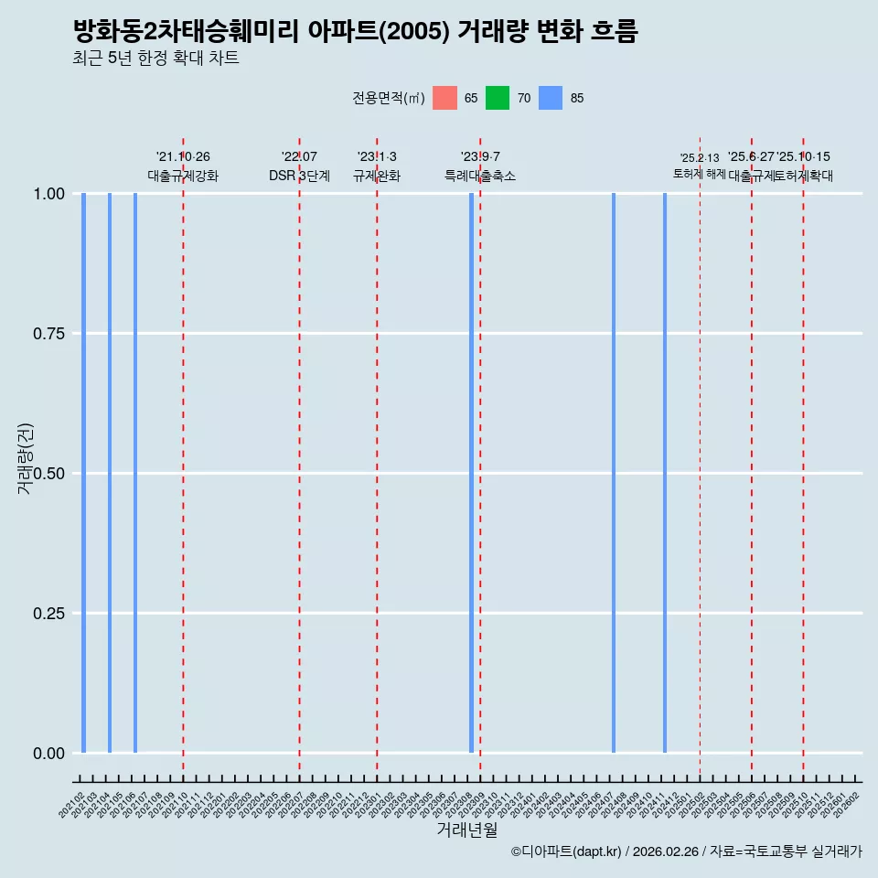 방화동2차태승훼미리 아파트(2005) 거래량 변화 흐름
