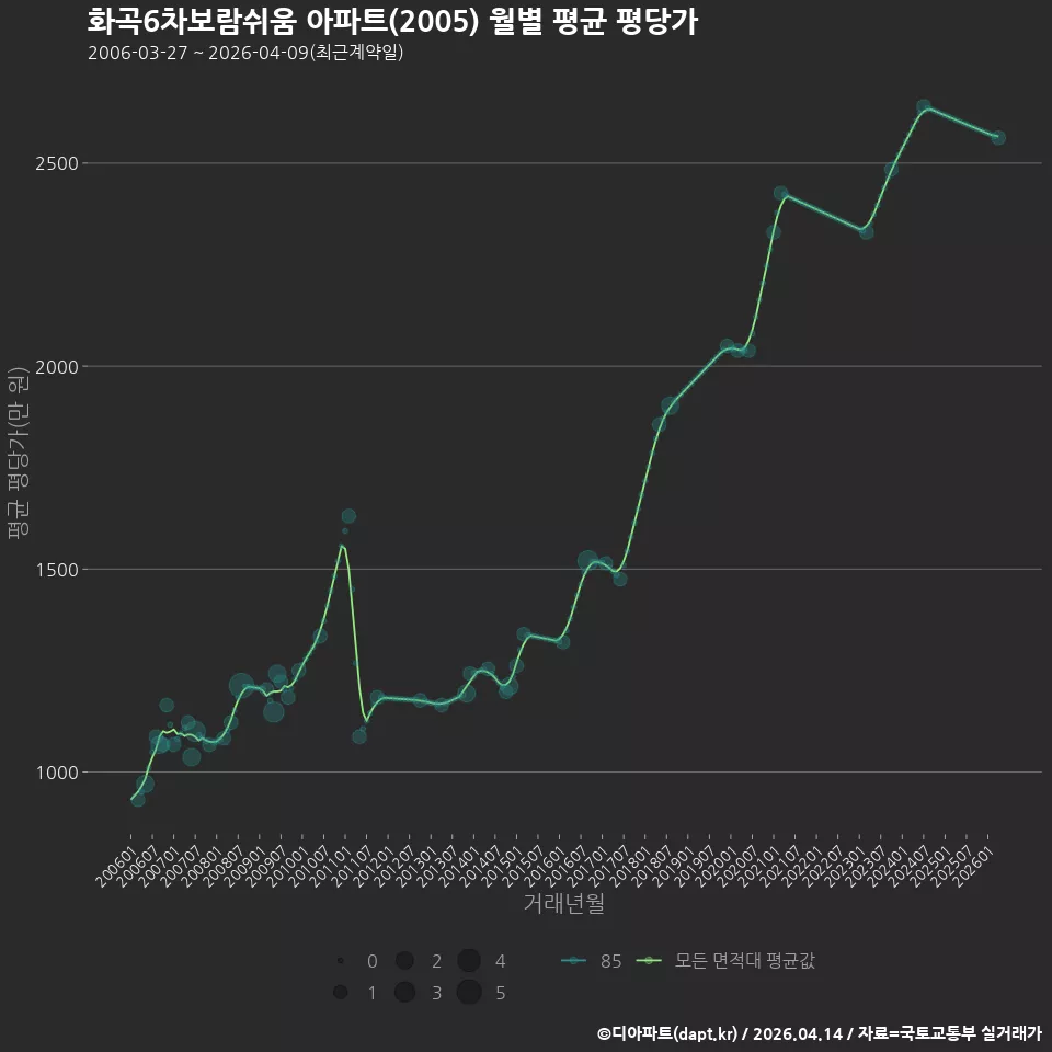 화곡6차보람쉬움 아파트(2005) 월별 평균 평당가