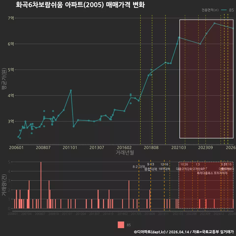 화곡6차보람쉬움 아파트(2005) 매매가격 변화