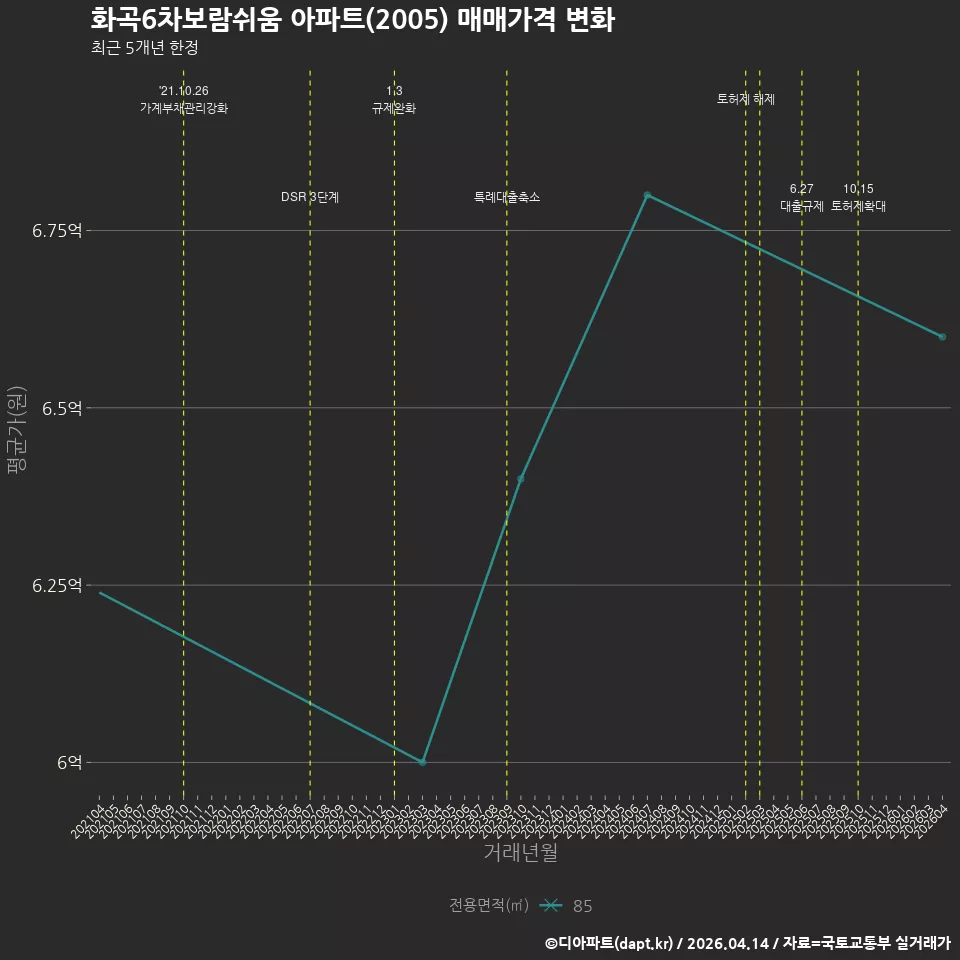 화곡6차보람쉬움 아파트(2005) 매매가격 변화