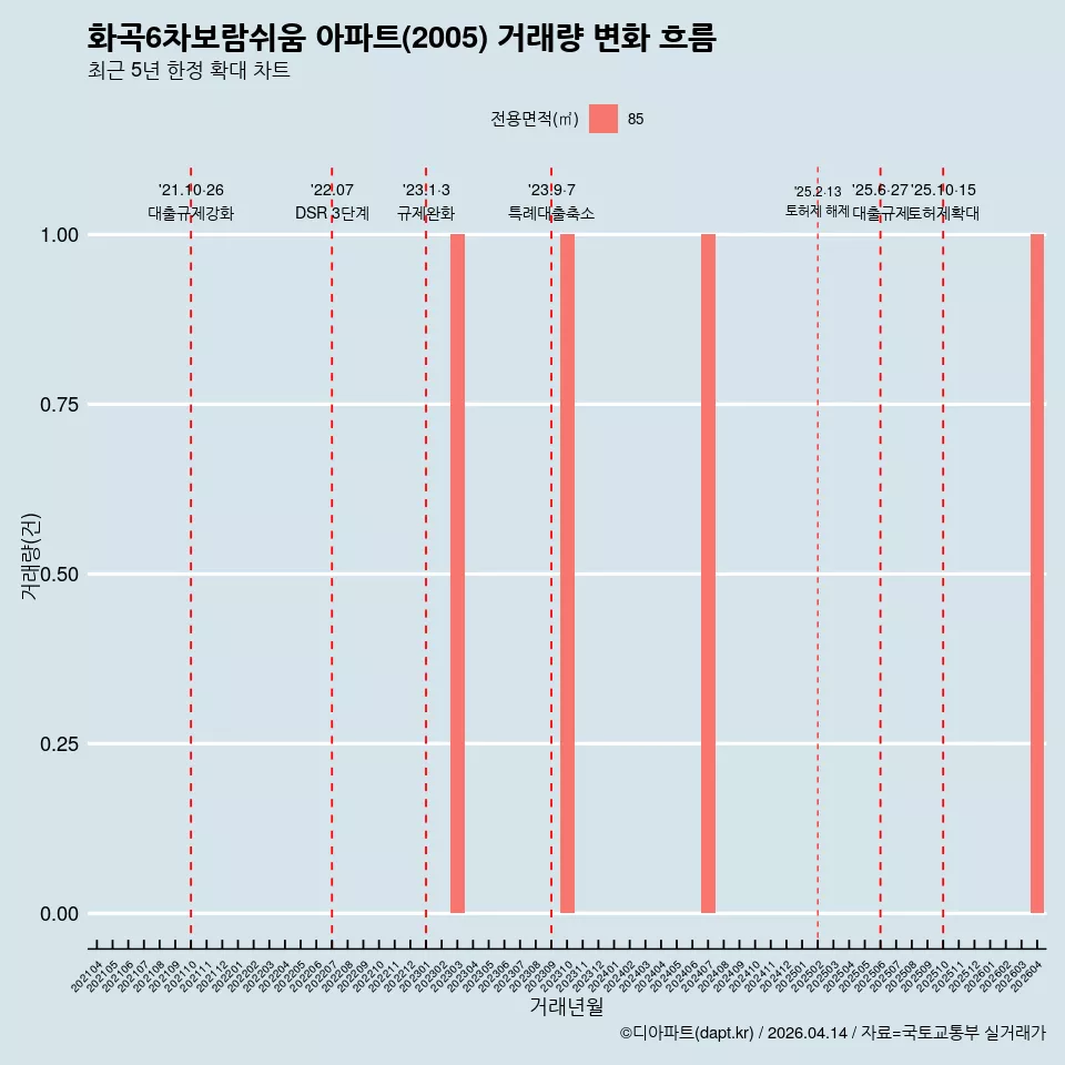 화곡6차보람쉬움 아파트(2005) 거래량 변화 흐름