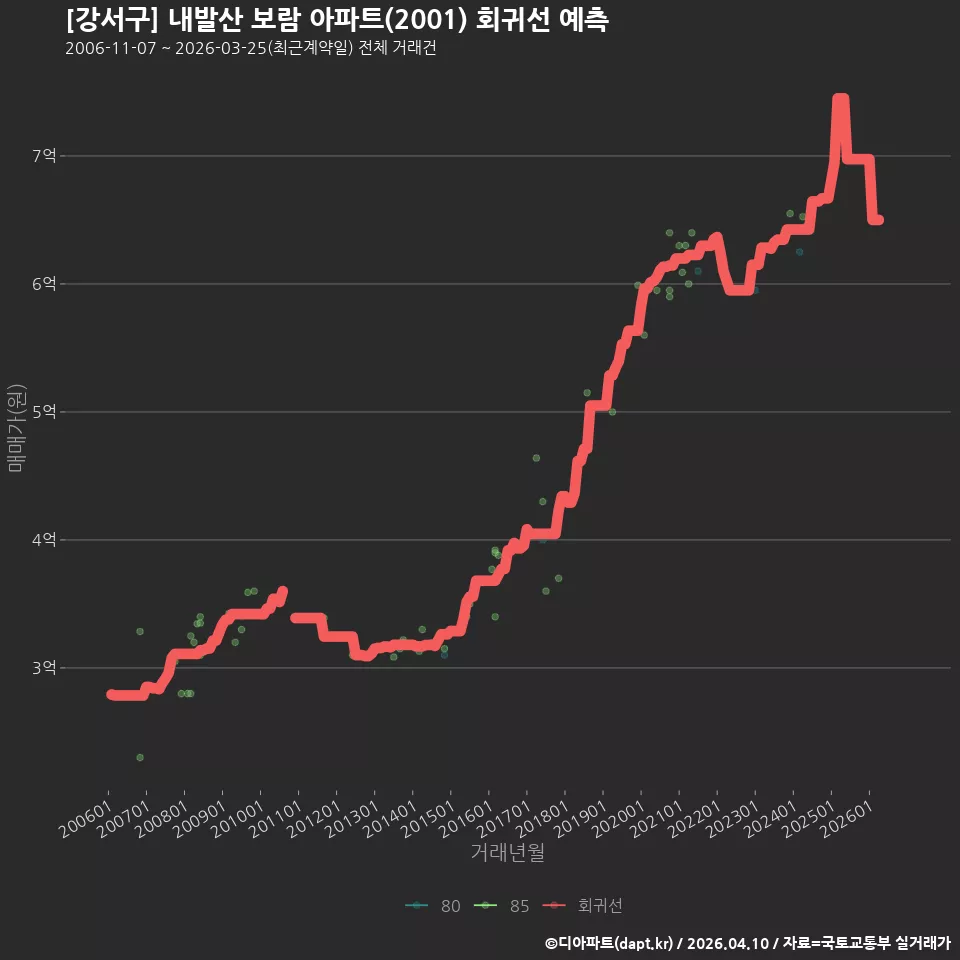 [강서구] 내발산 보람 아파트(2001) 회귀선 예측