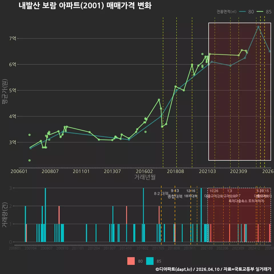 내발산 보람 아파트(2001) 매매가격 변화