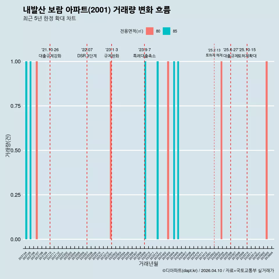 내발산 보람 아파트(2001) 거래량 변화 흐름