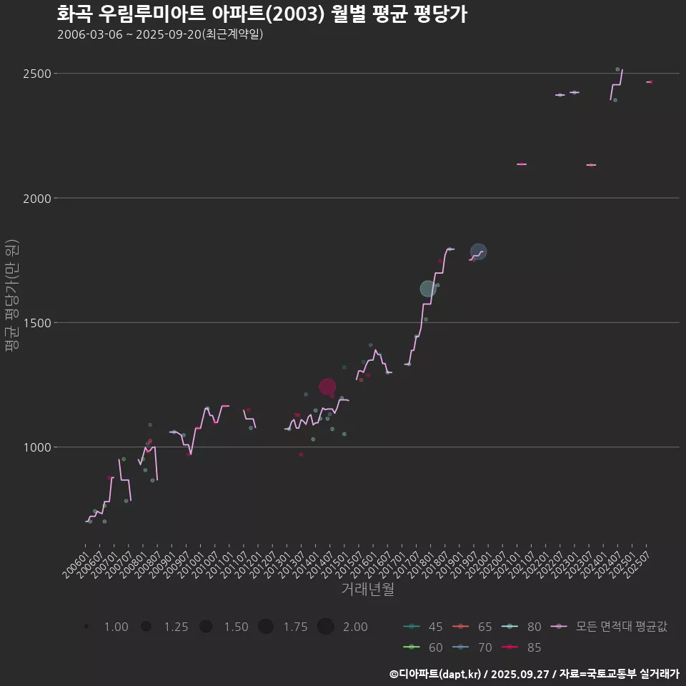 화곡 우림루미아트 아파트(2003) 월별 평균 평당가