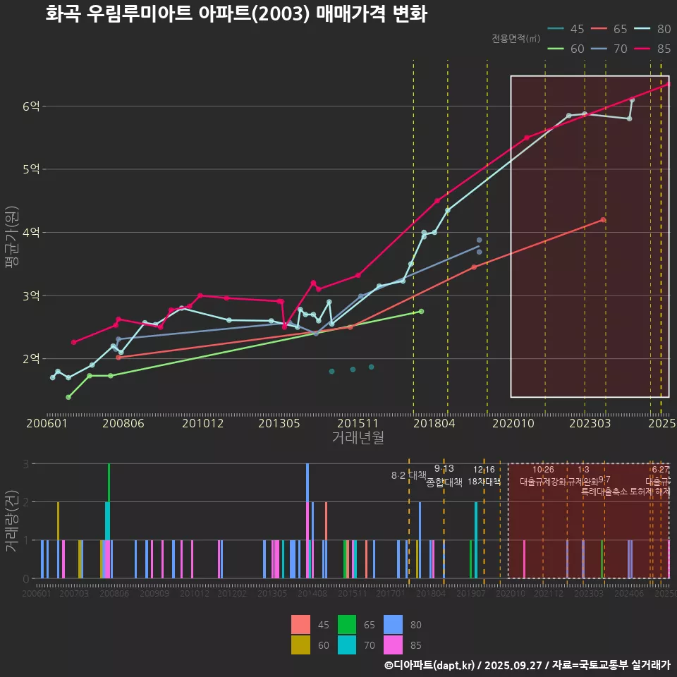 화곡 우림루미아트 아파트(2003) 매매가격 변화