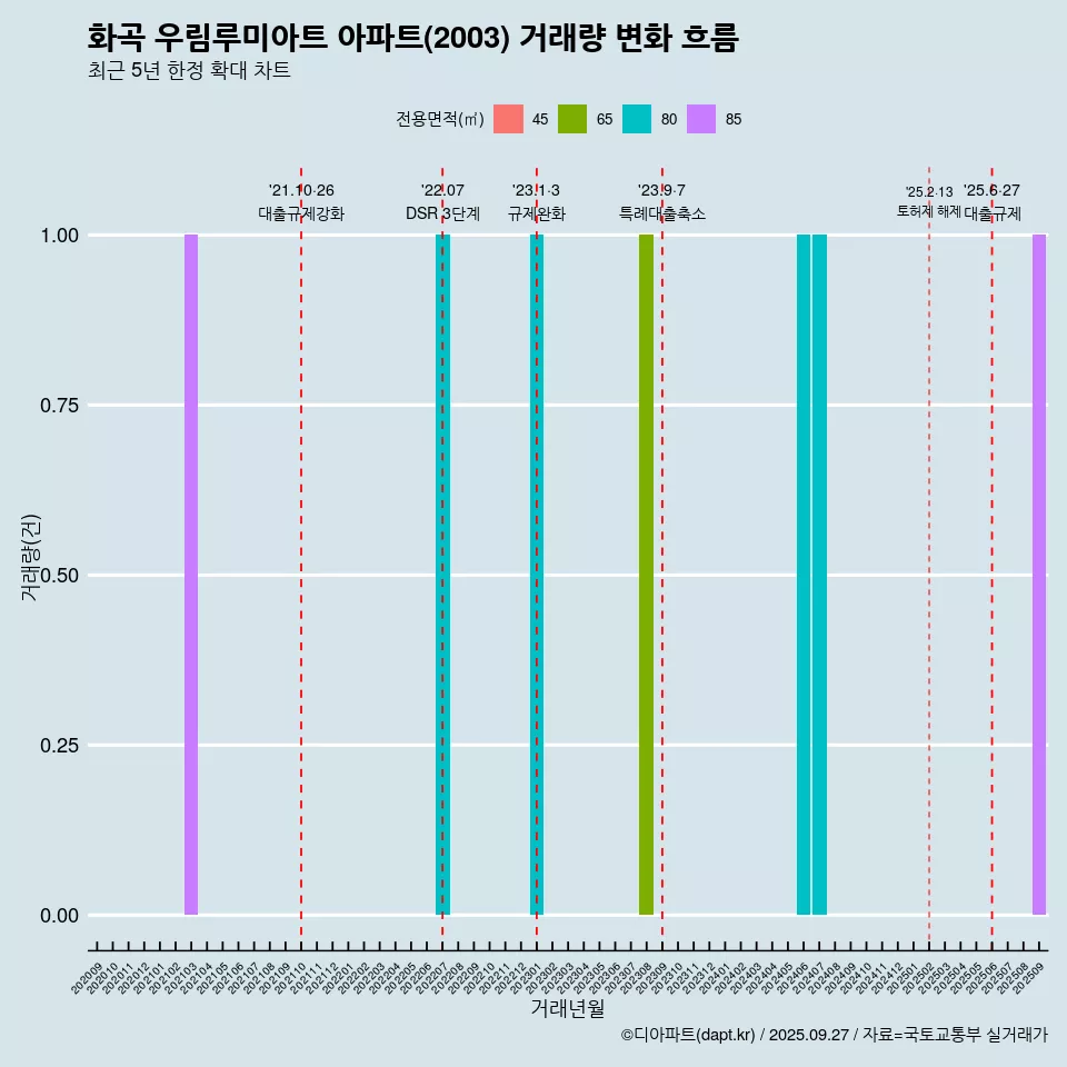 화곡 우림루미아트 아파트(2003) 거래량 변화 흐름