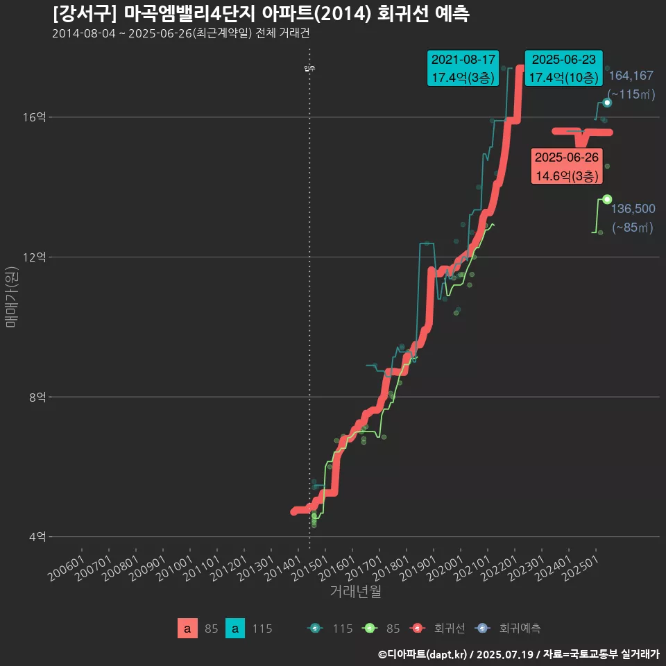 [강서구] 마곡엠밸리4단지 아파트(2014) 회귀선 예측