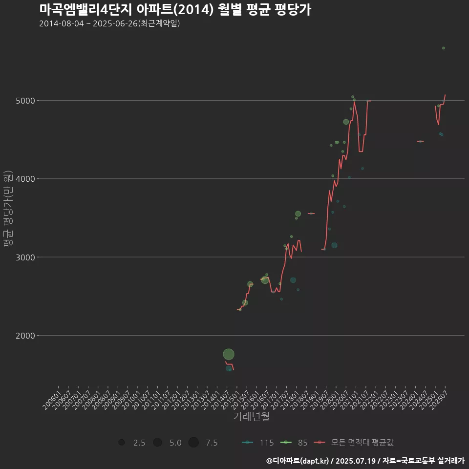 마곡엠밸리4단지 아파트(2014) 월별 평균 평당가