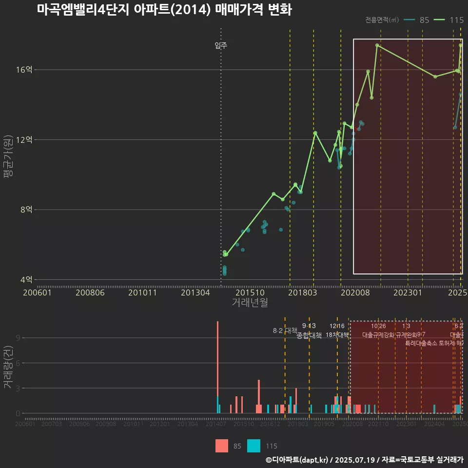 마곡엠밸리4단지 아파트(2014) 매매가격 변화