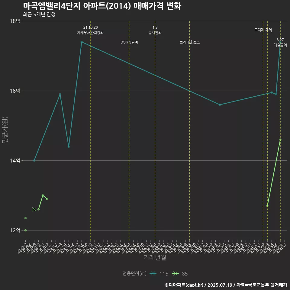 마곡엠밸리4단지 아파트(2014) 매매가격 변화