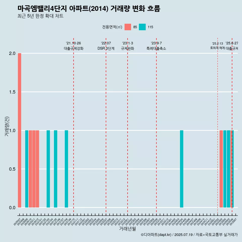 마곡엠밸리4단지 아파트(2014) 거래량 변화 흐름