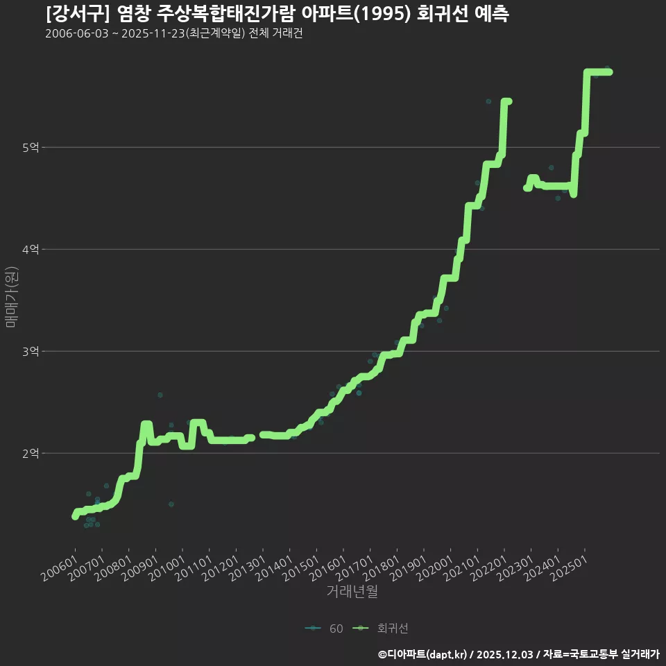 [강서구] 염창 주상복합태진가람 아파트(1995) 회귀선 예측