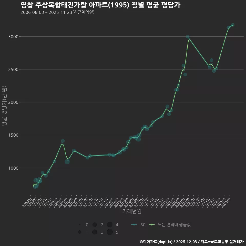 염창 주상복합태진가람 아파트(1995) 월별 평균 평당가