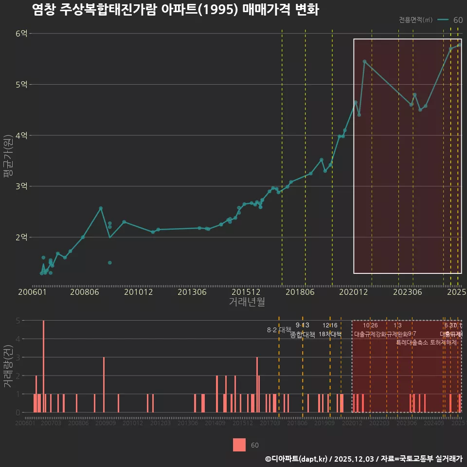 염창 주상복합태진가람 아파트(1995) 매매가격 변화