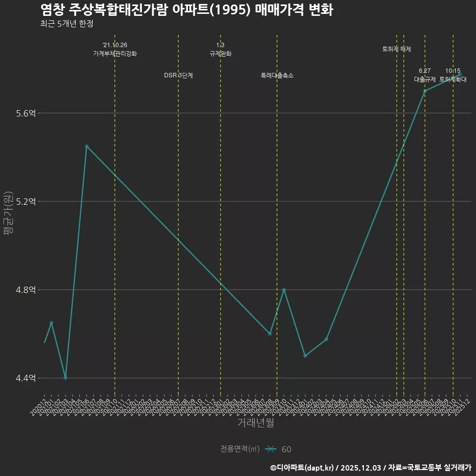 염창 주상복합태진가람 아파트(1995) 매매가격 변화