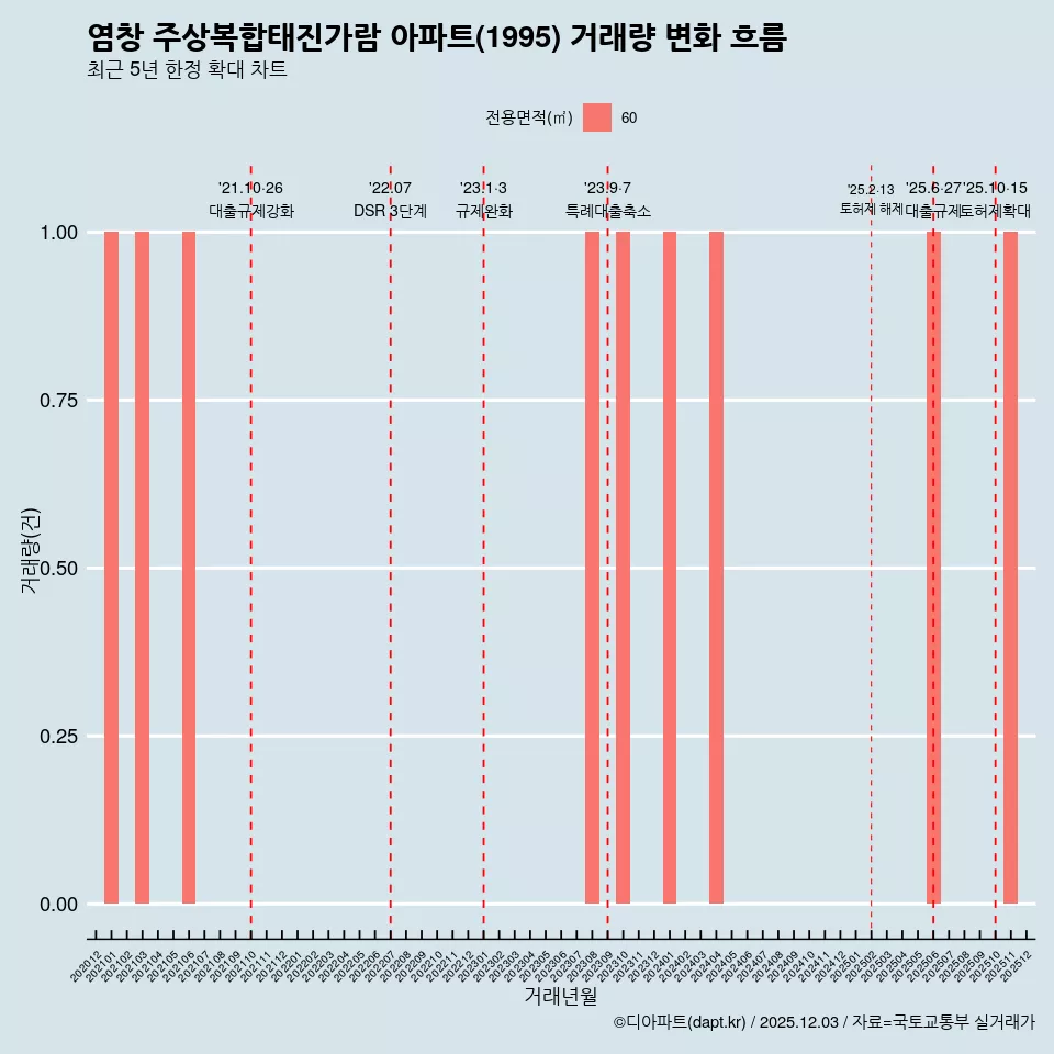 염창 주상복합태진가람 아파트(1995) 거래량 변화 흐름