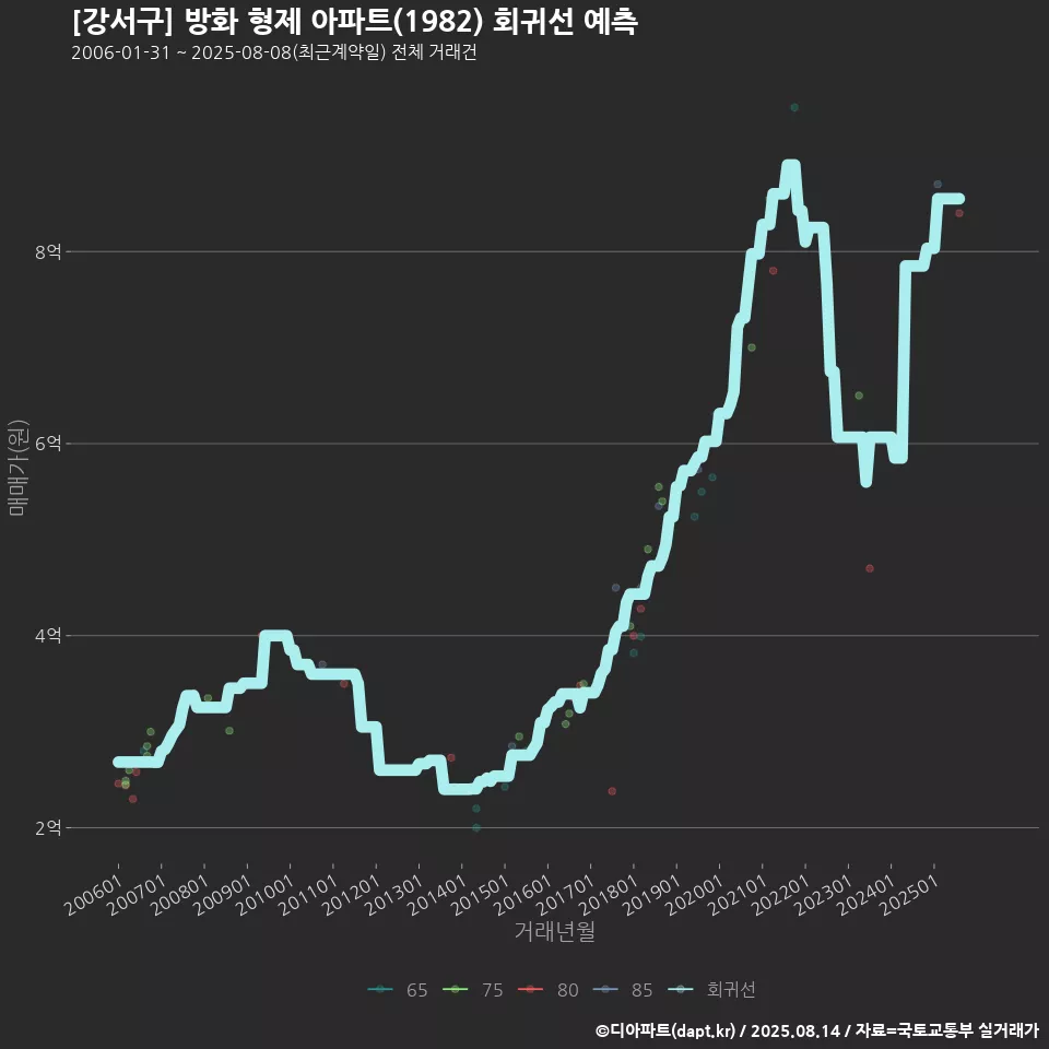 [강서구] 방화 형제 아파트(1982) 회귀선 예측