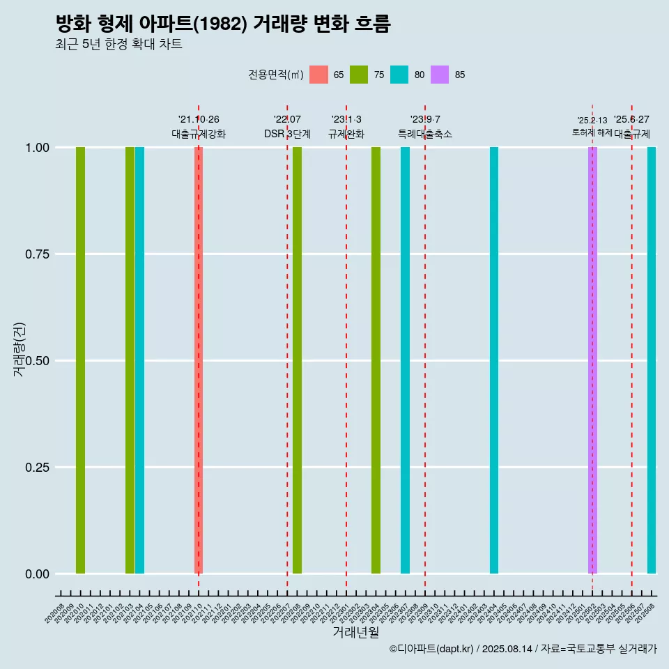 방화 형제 아파트(1982) 거래량 변화 흐름