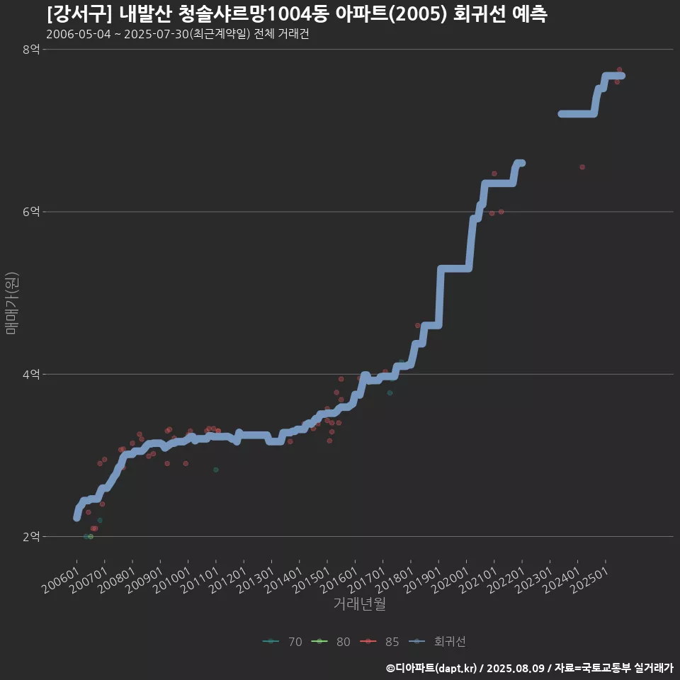 [강서구] 내발산 청솔샤르망1004동 아파트(2005) 회귀선 예측