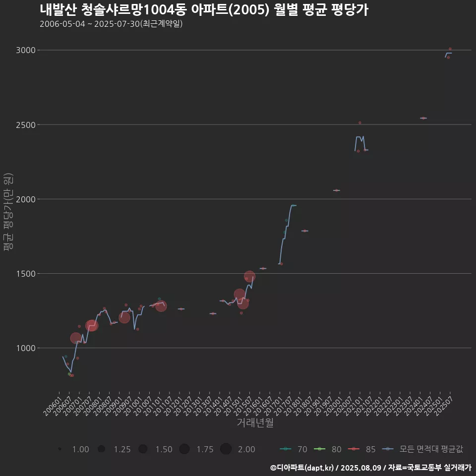 내발산 청솔샤르망1004동 아파트(2005) 월별 평균 평당가