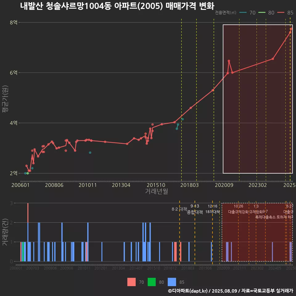 내발산 청솔샤르망1004동 아파트(2005) 매매가격 변화