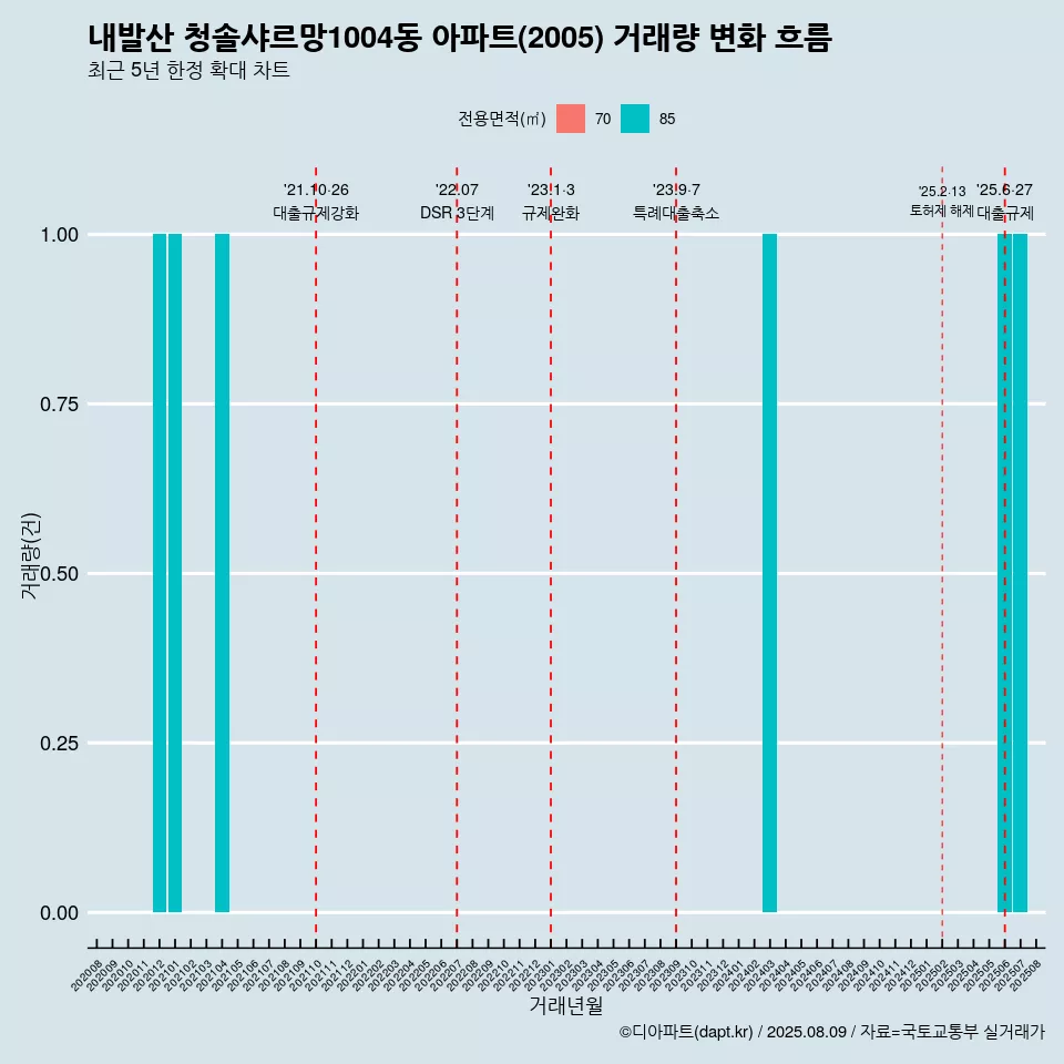 내발산 청솔샤르망1004동 아파트(2005) 거래량 변화 흐름