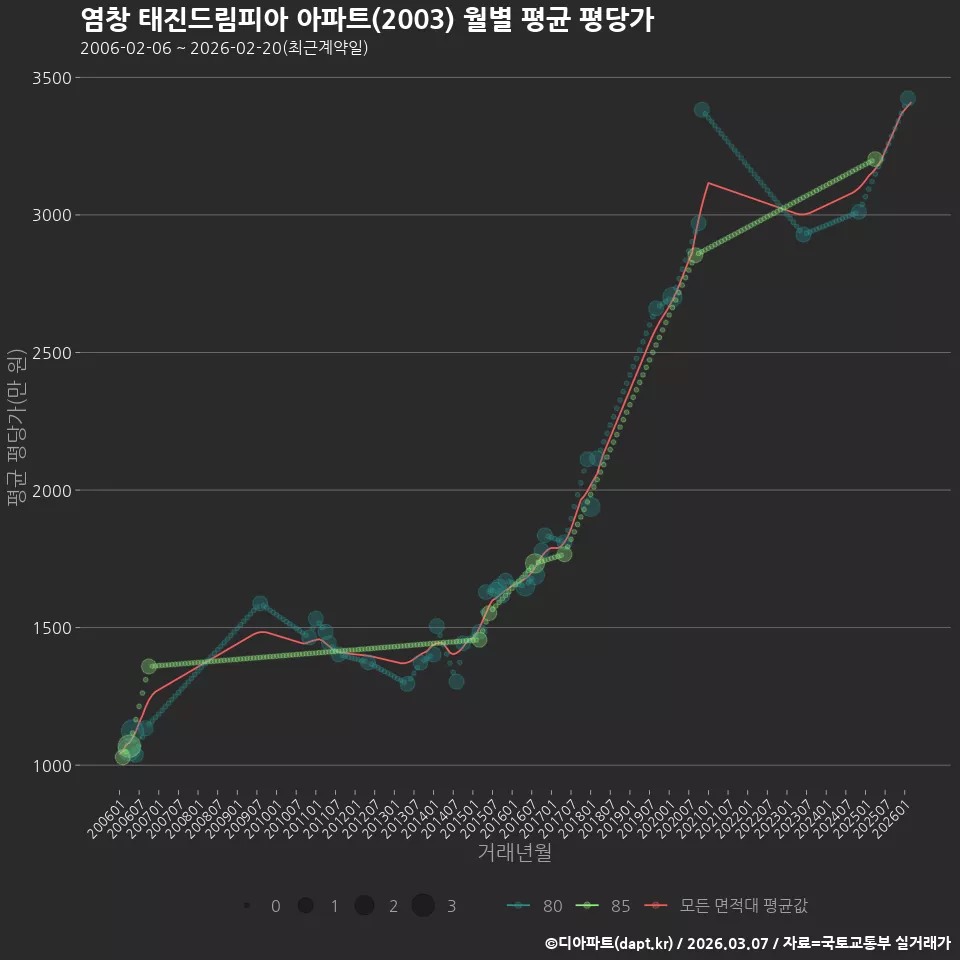 염창 태진드림피아 아파트(2003) 월별 평균 평당가