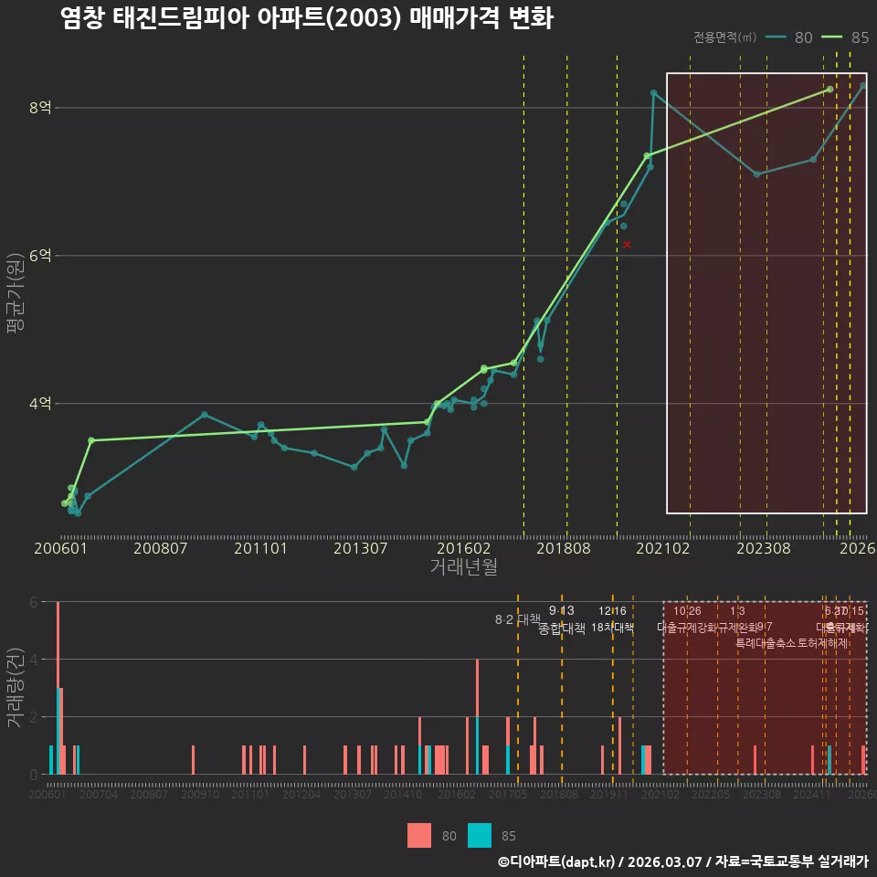 염창 태진드림피아 아파트(2003) 매매가격 변화