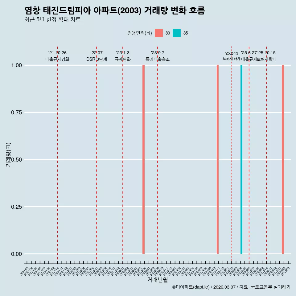 염창 태진드림피아 아파트(2003) 거래량 변화 흐름