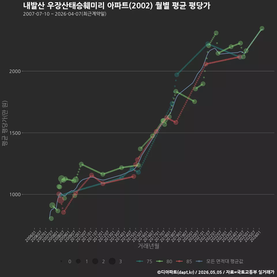 내발산 우장산태승훼미리 아파트(2002) 월별 평균 평당가