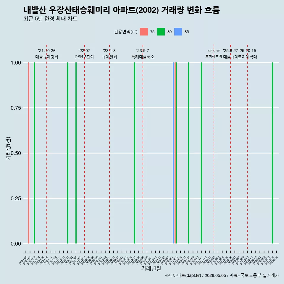 내발산 우장산태승훼미리 아파트(2002) 거래량 변화 흐름