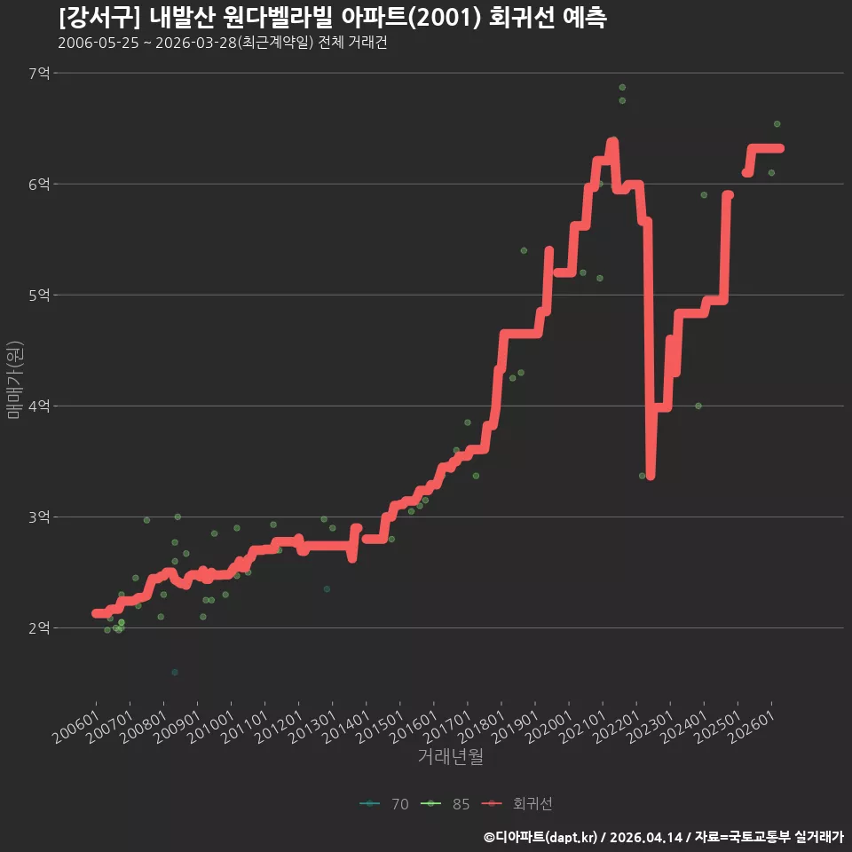 [강서구] 내발산 원다벨라빌 아파트(2001) 회귀선 예측