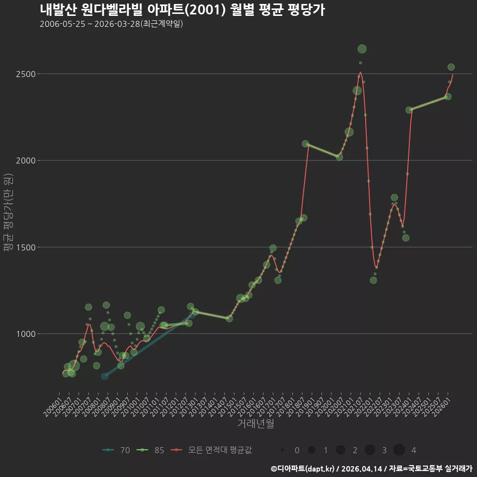 내발산 원다벨라빌 아파트(2001) 월별 평균 평당가
