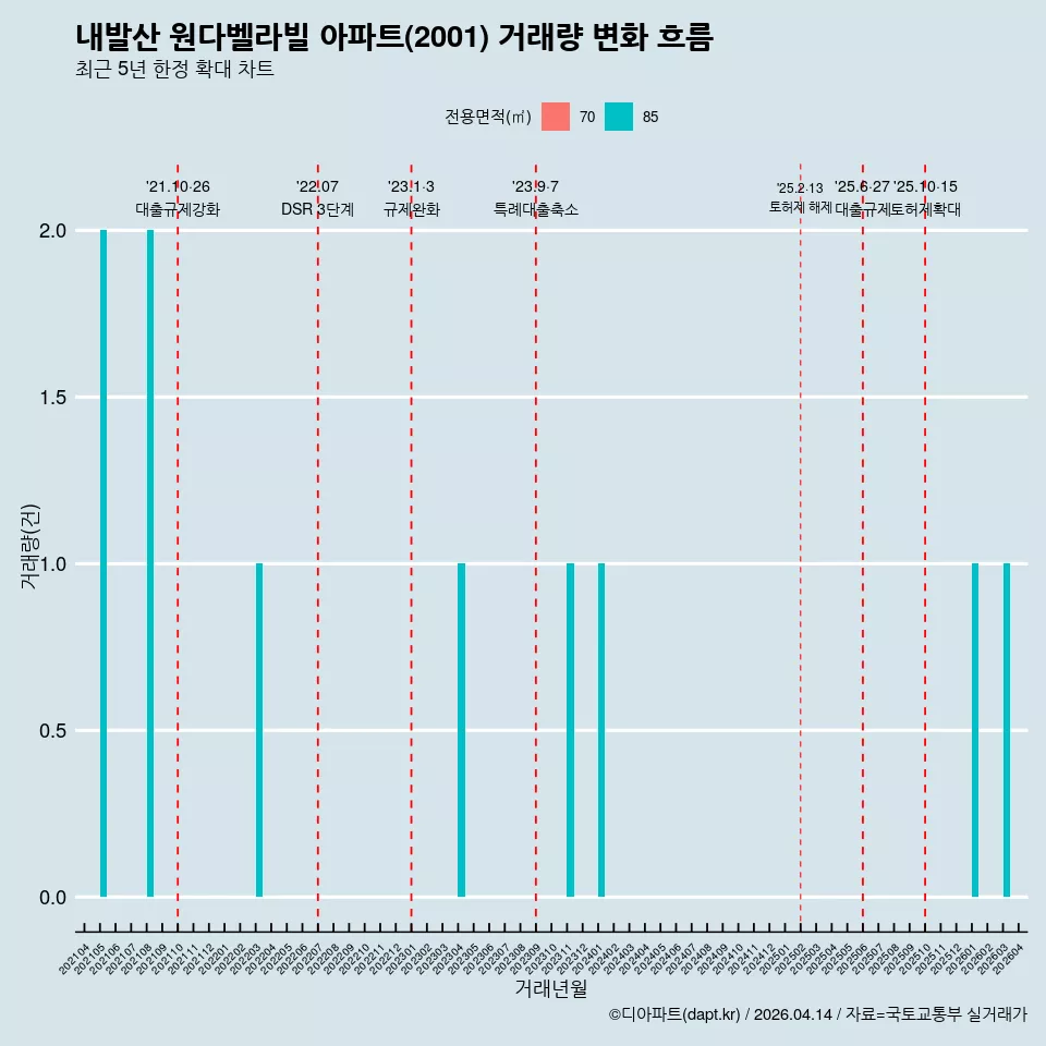 내발산 원다벨라빌 아파트(2001) 거래량 변화 흐름