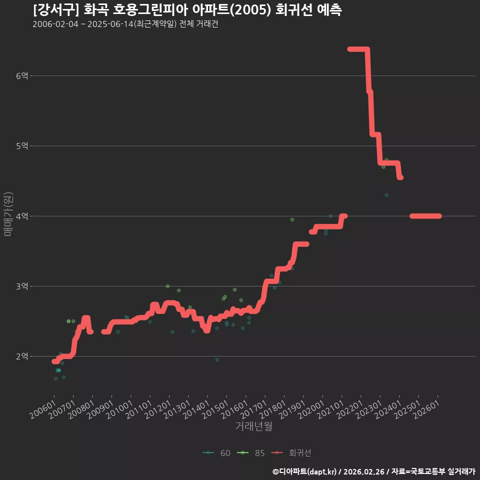 [강서구] 화곡 호용그린피아 아파트(2005) 회귀선 예측