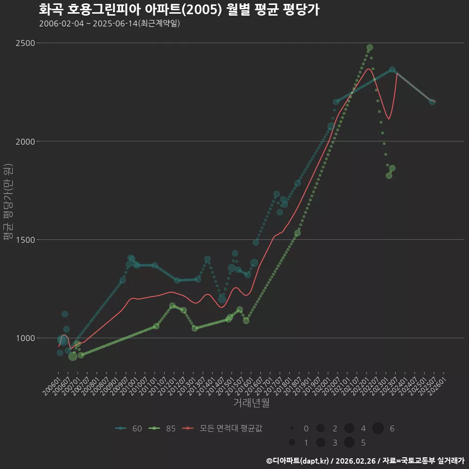 화곡 호용그린피아 아파트(2005) 월별 평균 평당가