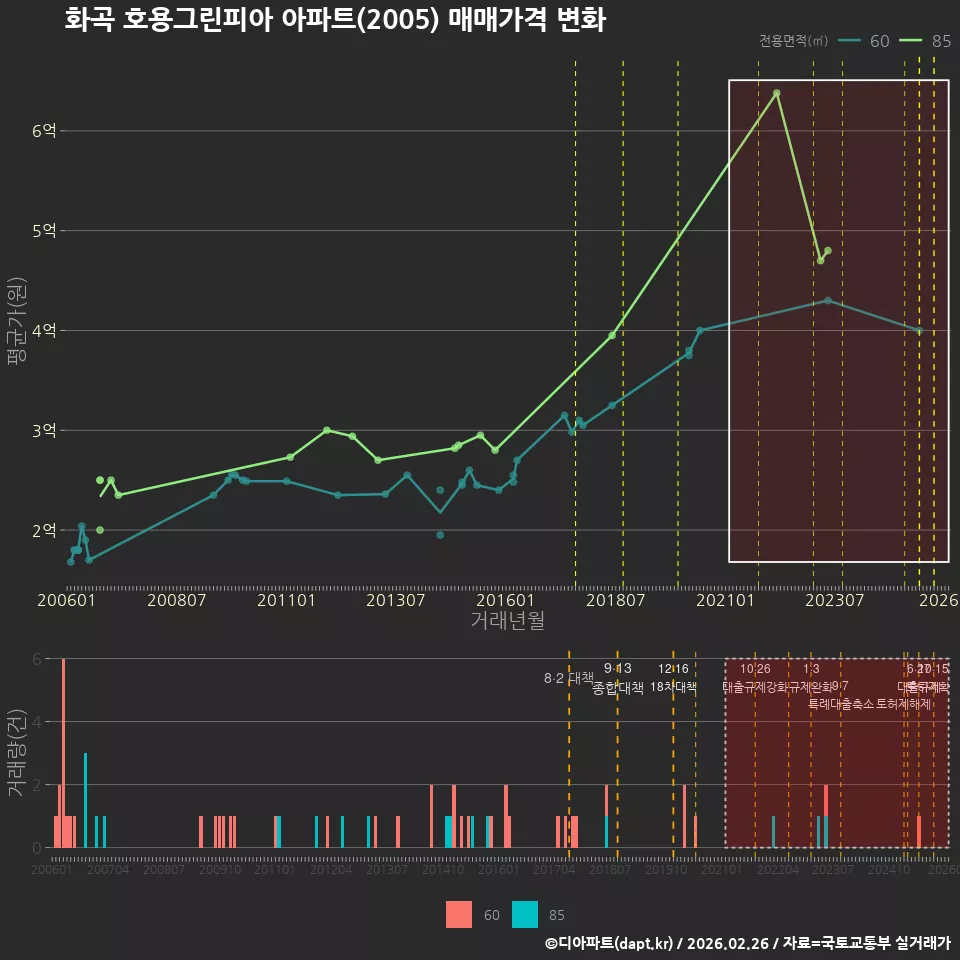 화곡 호용그린피아 아파트(2005) 매매가격 변화