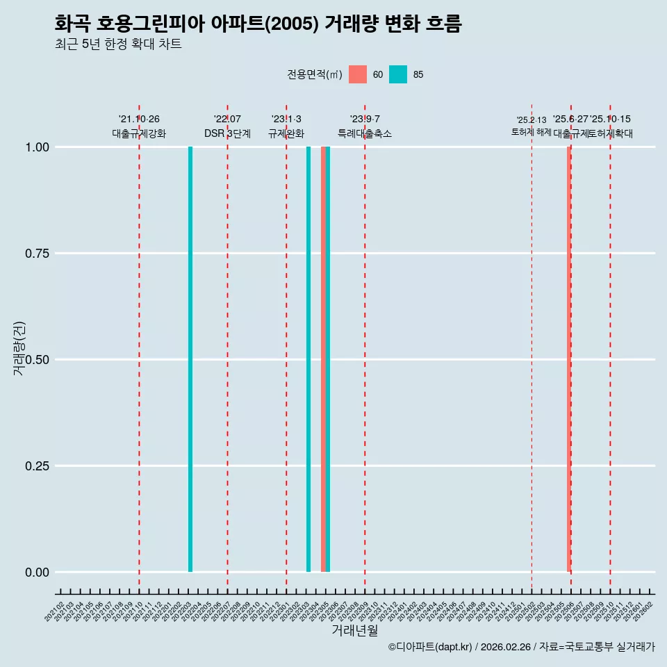 화곡 호용그린피아 아파트(2005) 거래량 변화 흐름