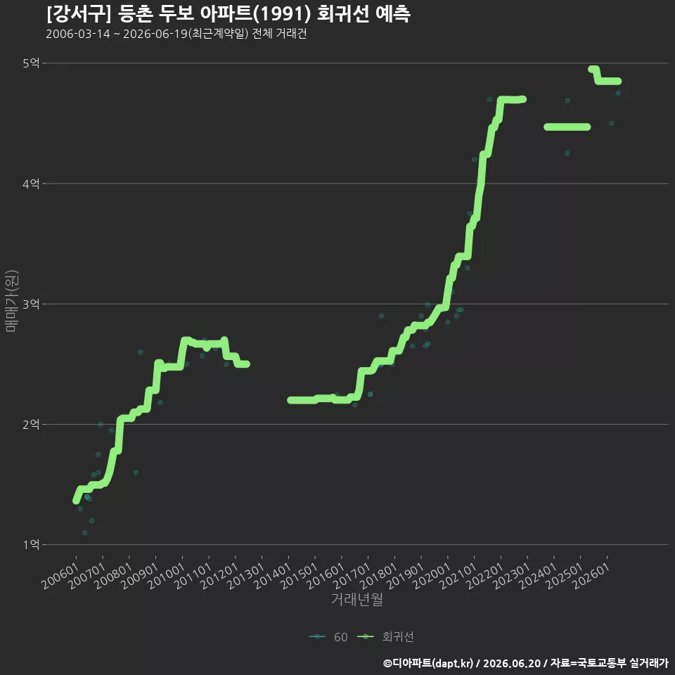 [강서구] 등촌 두보 아파트(1991) 회귀선 예측