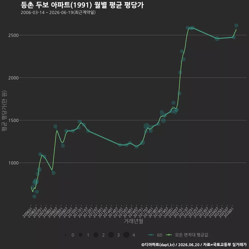 등촌 두보 아파트(1991) 월별 평균 평당가