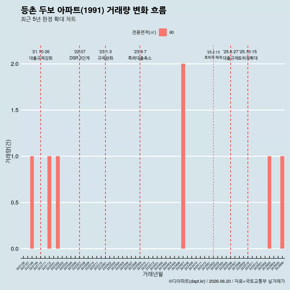 등촌 두보 아파트(1991) 거래량 변화 흐름
