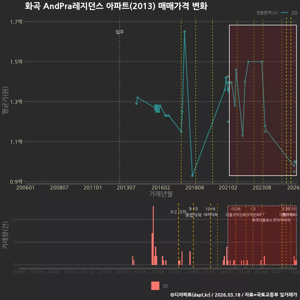 화곡 AndPra레지던스 아파트(2013) 매매가격 변화