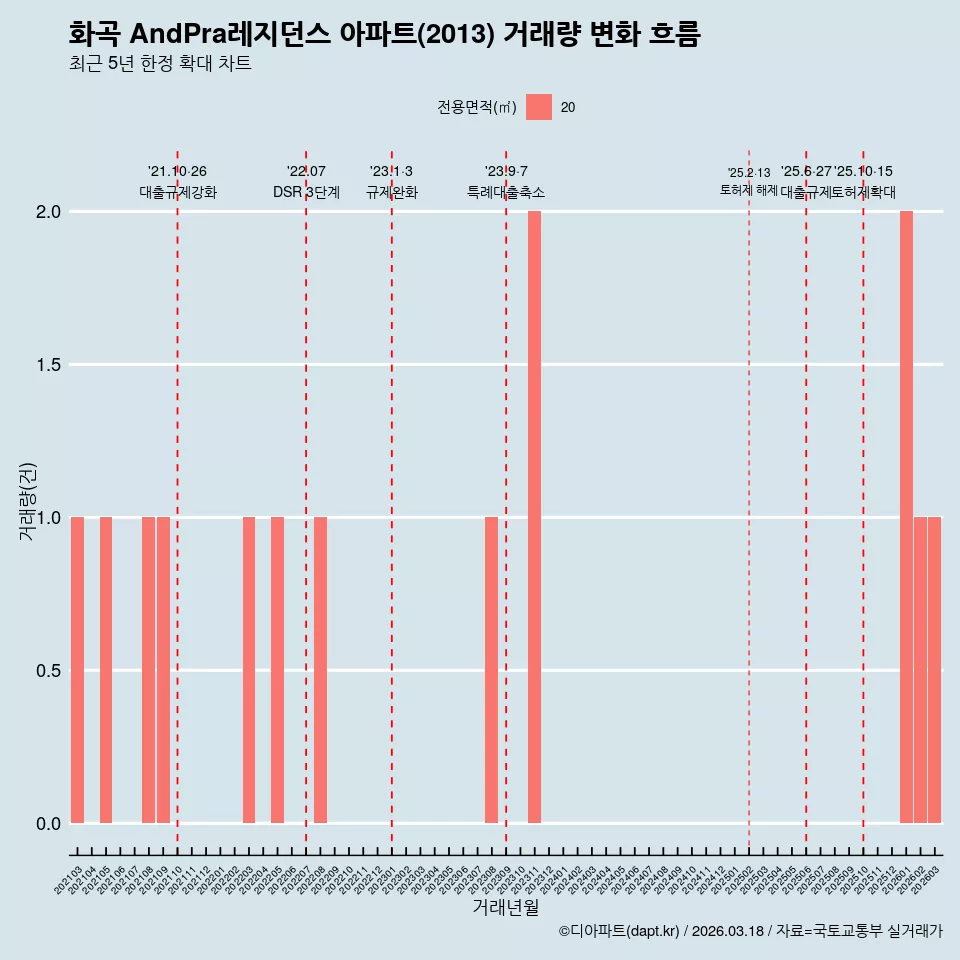 화곡 AndPra레지던스 아파트(2013) 거래량 변화 흐름
