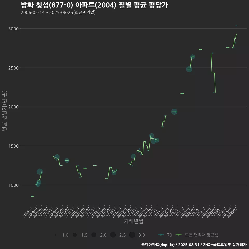 방화 청성(877-0) 아파트(2004) 월별 평균 평당가