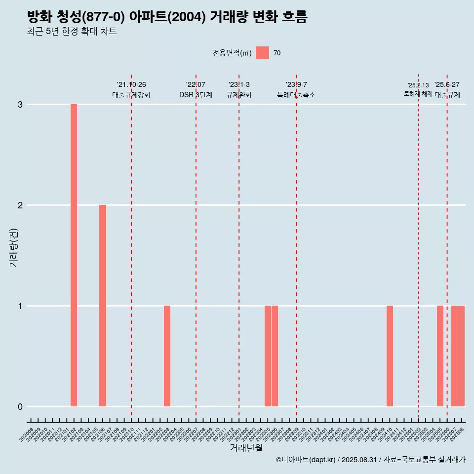 방화 청성(877-0) 아파트(2004) 거래량 변화 흐름